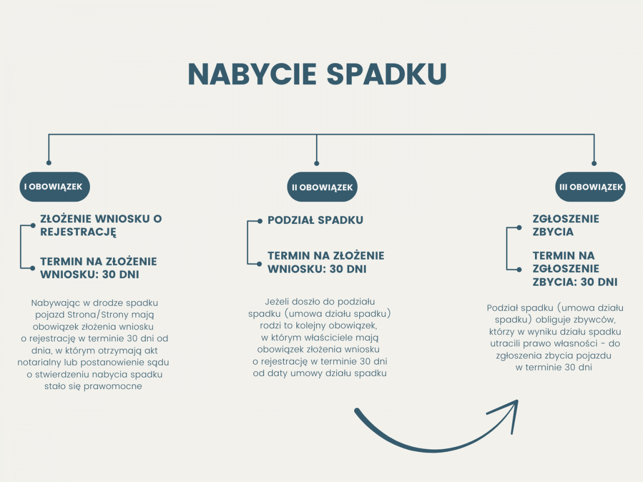 Rejestracja pojazdu nabytego w drodze spadku &ndash; ważne informacje dla spadkobierców